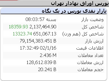 عملکرد امروز شاخص ها چهارشنبه 16 فروردین 1402