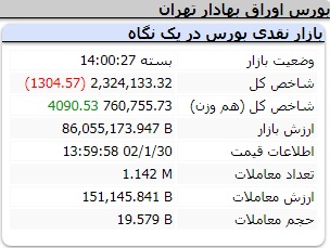 عملکرد امروز شاخص ها چهارشنبه 30 فروردین 1402