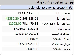 عملکرد مثبت امروز شاخص ها سه شنبه 5 اردیبهشت 1402