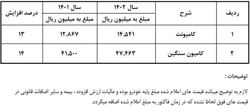 "خکاوه" اعلام کرد: شرکت طبق مصوبه 5 اردیبهشت هیات مدیره اقدام به تعیین قیمت جدید محصولات در گروه کامیون کشنده KX کرد که اثرات مالی آن در عملکرد 6 ماهه سال جاری نشان داده خواهد شد.