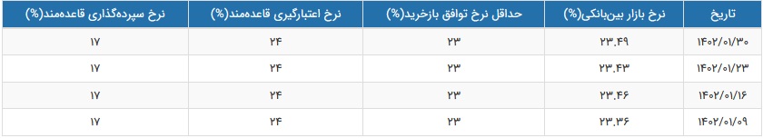 نرخ سود بین بانکی در هفته منتهی به 1 اردیبهشت 1402