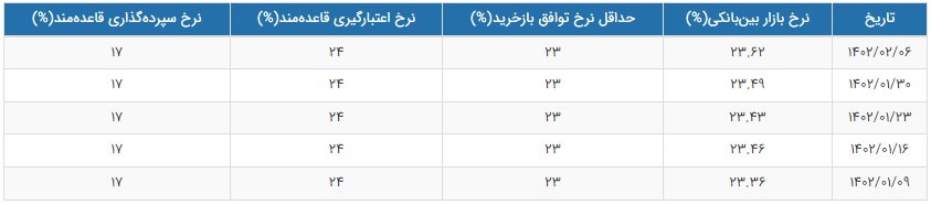 نرخ سود بین بانکی هفته اول اردیبهشت 1402