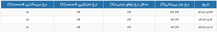 نرخ سود بین بانکی هفته کاری منتهی به 23 فروردین 1402