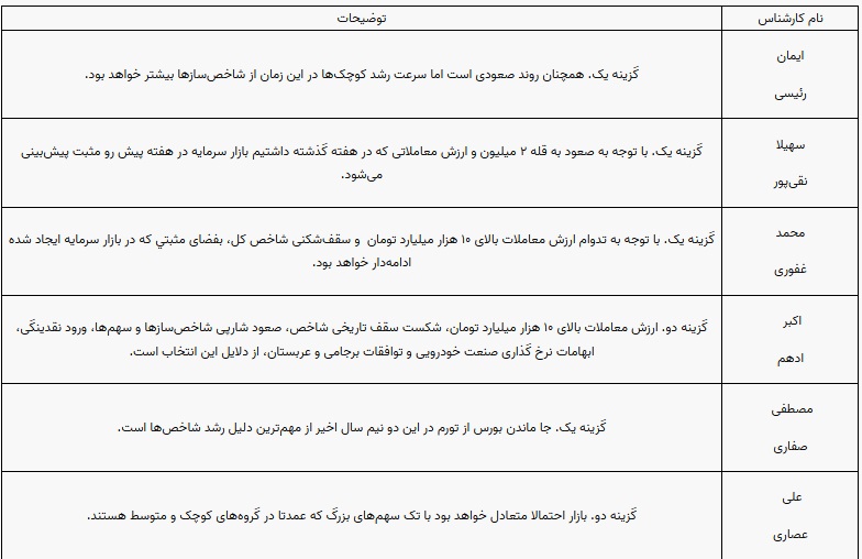 پیش بینی بورس این هفته 19 الی 22 فروردین 1402 (1)