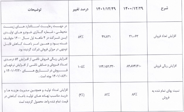 افزایش 271 درصدی سود عملیاتی خزامیا