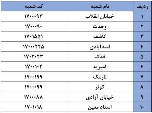 شعبات بانک ملی برای تسویه فیزیکی اوراق سلف سکه مرکزی