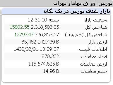 عملکرد امروز شاخص ها دوشنبه 1 خرداد 1402