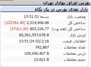 عملکرد امروز شاخص ها دوشنبه 18 اردیبهشت 1402