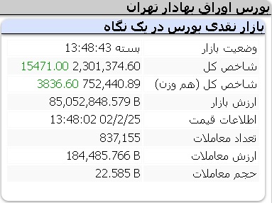 عملکرد امروز شاخص ها دوشنبه 25 اردیبهشت 1402