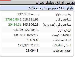 عملکرد امروز شاخص ها سه شنبه 12 اردیبهشت 1402