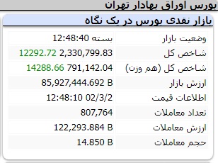 عملکرد امروز شاخص ها سه شنبه دوم خرداد 1402