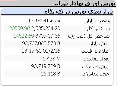 عملکرد امروز شاخص ها شنبه 16 اردیبهشت 1402