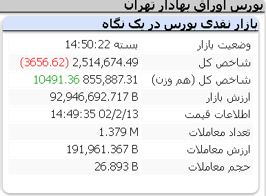 عملکرد امروز شاخص ها چهارشنبه 13 اردیبهشت 1402