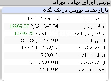 عملکرد امروز شاخص ها چهارشنبه 27 اردیبهشت 1402