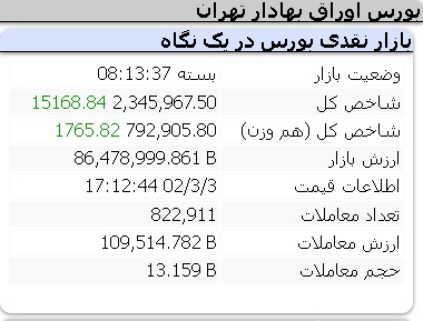 عملکرد امروز شاخص ها چهارشنبه 3 خرداد 1402