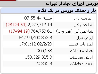 عملکرد شاخص ها در بازار چهارشنبه 20 اردیبهشت 1402