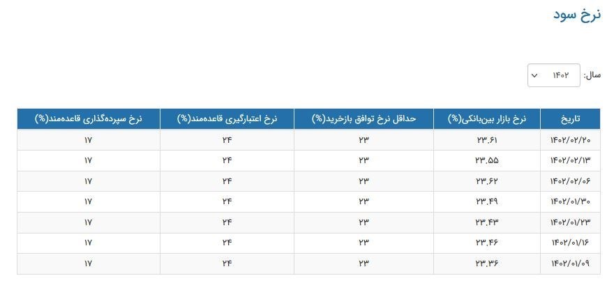 نرخ سود بین بانکی 20 اردیبهشت 1402