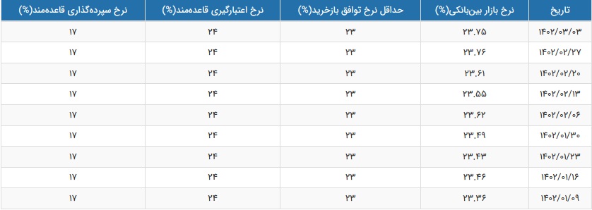 نرخ سود بین بانکی 3 خرداد 1402