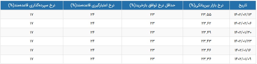 نرخ سود بین بانکی در هفته دوم اردیبهشت 1402