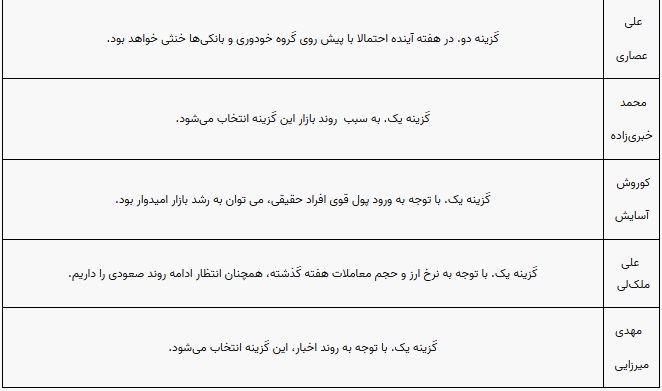 پیش بینی بورس این هفته 16 تا 20 اردیبهشت 1402 (2)