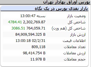 گزارش عملکرد امروز شاخص ها یکشنبه 31 اردیبهشت 1402