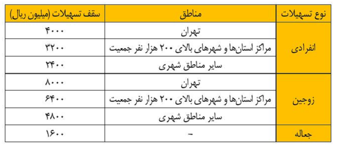 افزایش سقف‌ وام ساخت و خرید مسکن ابلاغ شد