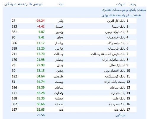 بازدهی سهام بانک ها از ابتدای سال 1402 تا پایان خردادماه