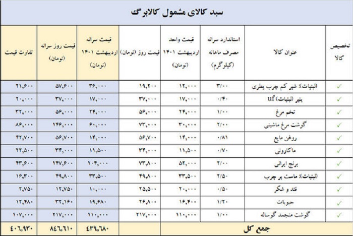 سبد کالای مشمول کالابرگ