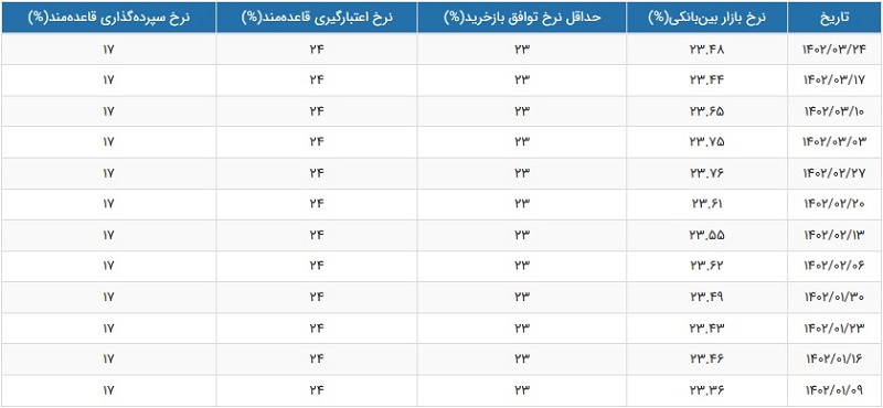 نرخ سود بازار بین بانکی افزایش یافته و به 23.48 درصد رسید