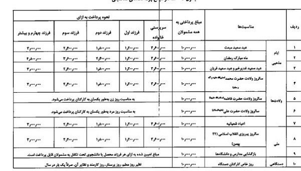 جدول جزئیات پرداخت های دولت به کارمندان به مناسبت های مختلف