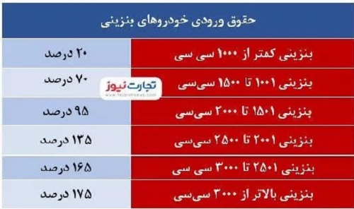 حقوق ورودی خودروهای بنزینی