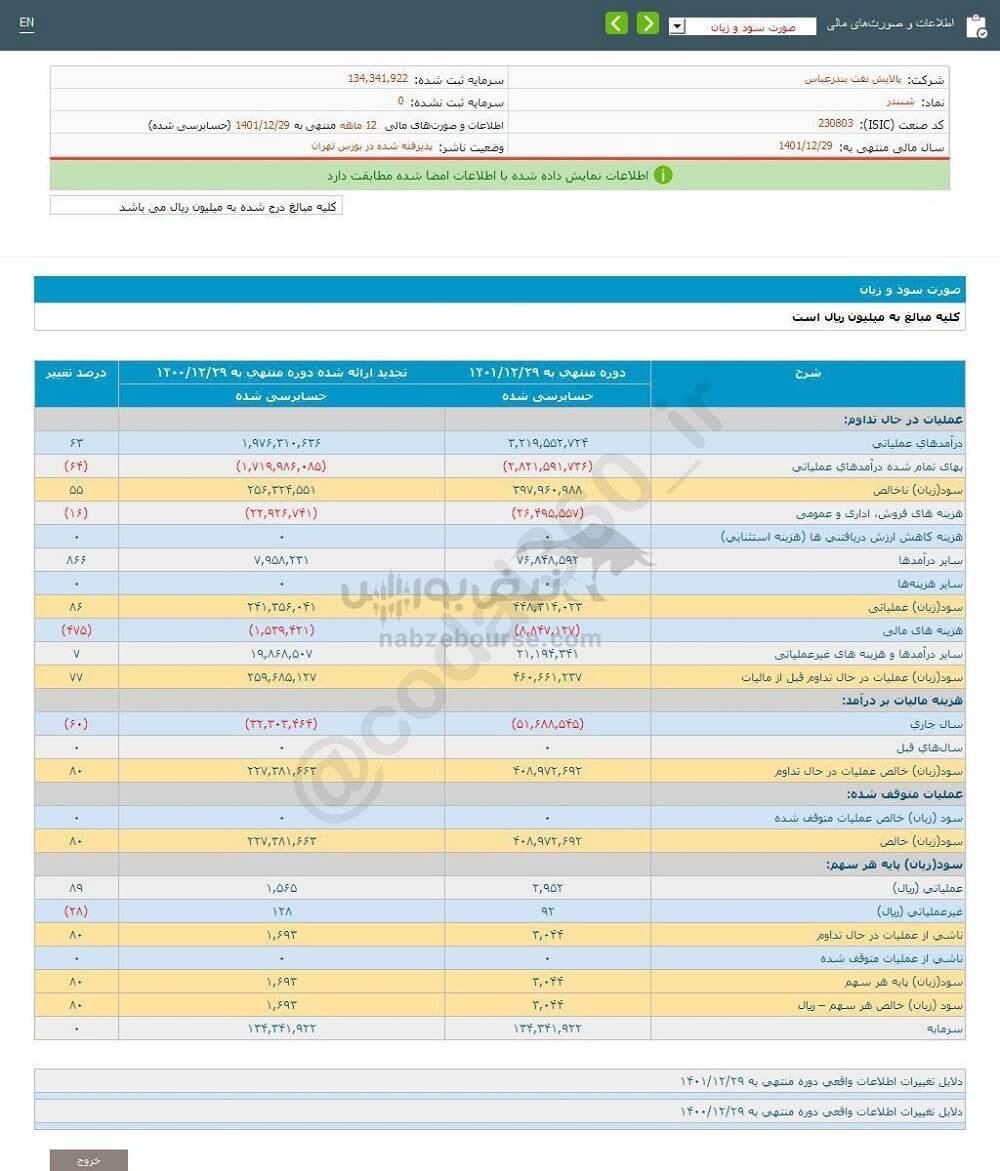 سهام شبندر به ازای هر سهم چقدر سود محقق کرد؟