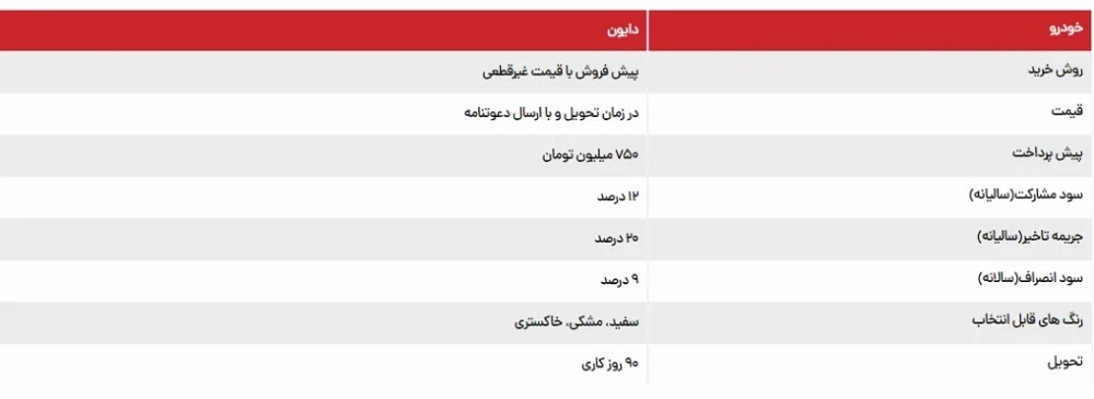 شرایط فروش دایون مردادماه 1402