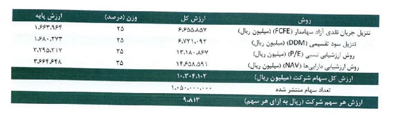 قیمت ارزشگذاری شده عرضه‌اولیه ناما