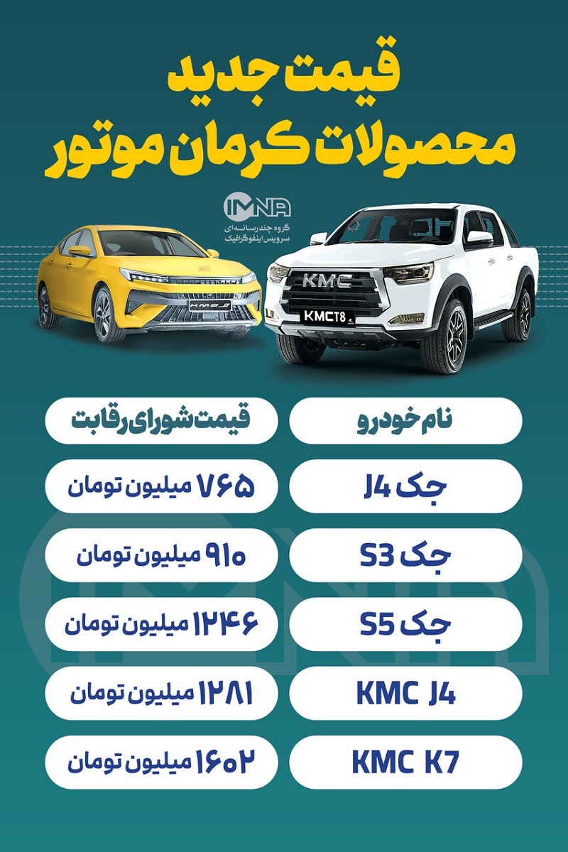 قیمت محصولات کرمان موتور تیر ۱۴۰۲ + لیست جدید شورای رقابت