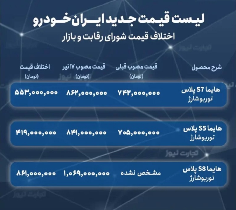 لیست قیمت جدید ایران خودرو، اختلاف قیمت شورای رقابت و بازار