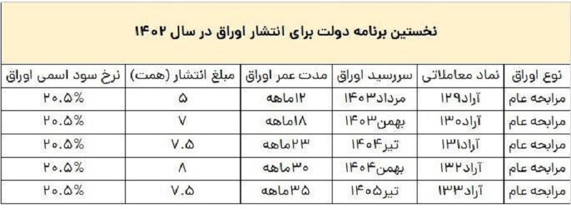 نخستین برنامه دولت برای انتشار اوراق در سال 1402