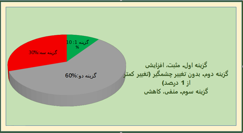 پیش بینی ۱۰ کارشناس بورس از این هفته بازار سهام و شاخص