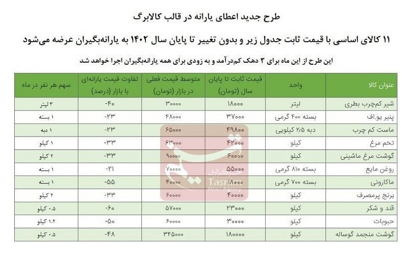 11 کالای اساسی با قیمت ثابت جدول زیر و بدون تغییر تا پایان سال 1402 به یارانه بگیران عرضه می شود