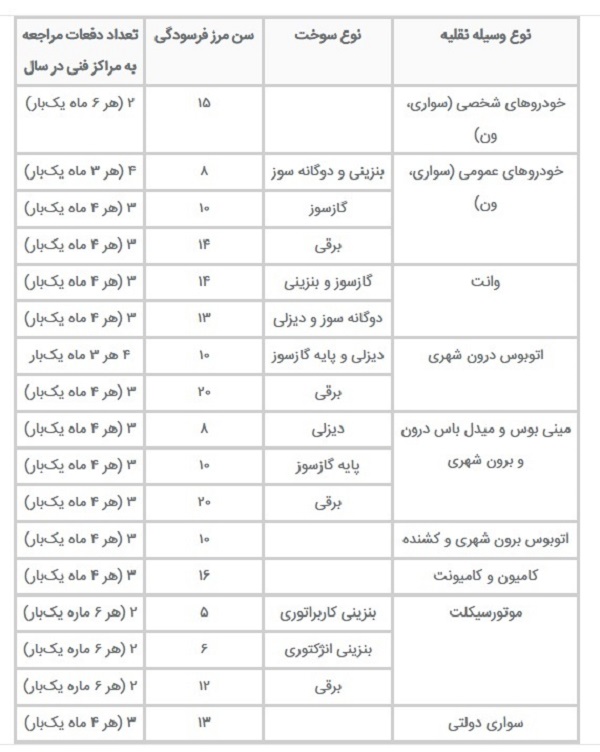 جدول سن فرسودگی خودروها 