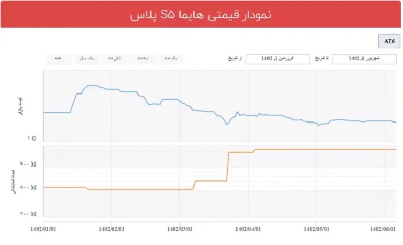 نمودار قیمتی هایما S5