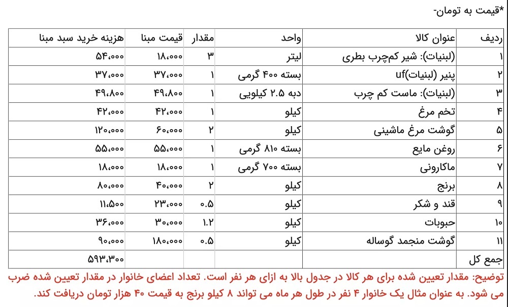 چه کالاهایی مشمول طرح کالابرگ الکترونیک هستند؟