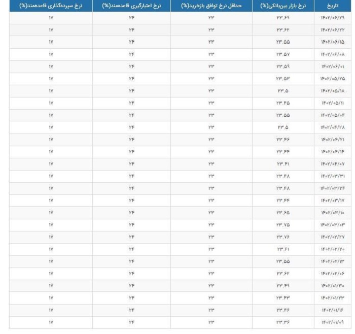 جدول افزایش نرخ سود بین بانکی در هفته پایانی شهریور 1402
