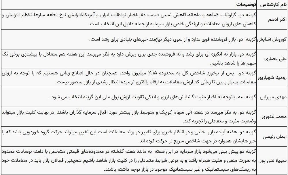 علت انتخاب گزینه ها توسط کارشناسان برای پیش بینی بورس در هفته اول مهرماه 1402