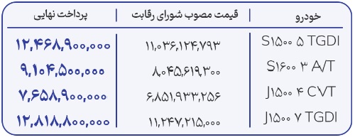 لیست خودروهای عرضه شده در سامانه یکپارچه خودرو