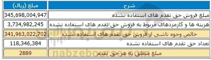 نتایج حاصل از فروش حق تقدم های استفاده نشده اعتلا