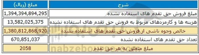 نتایج حاصل از فروش حق تقدم های استفاده نشده کوثر