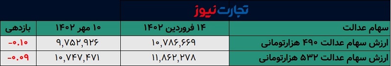 ارزش سهام عدالت 490 و 532 هزار تومانی