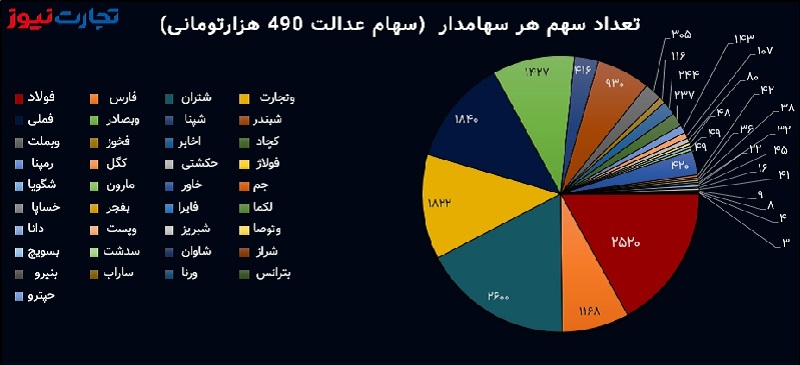 تعداد سهم هر سهامدار (سهام عدالت 490 هزار تومانی)