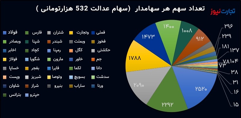 تعداد سهم هر سهامدار (سهام عدالت 532 هزار تومانی)